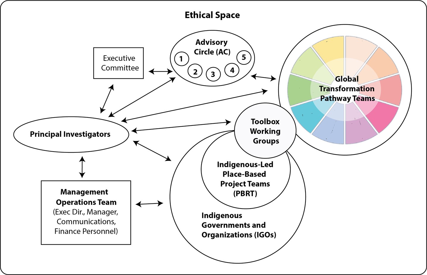 Governance First Approach Management Approach - Arramat Project
